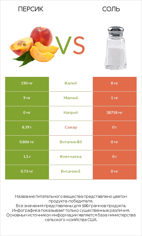 Персик vs Соль infographic