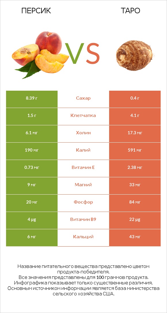 Персик vs Таро infographic