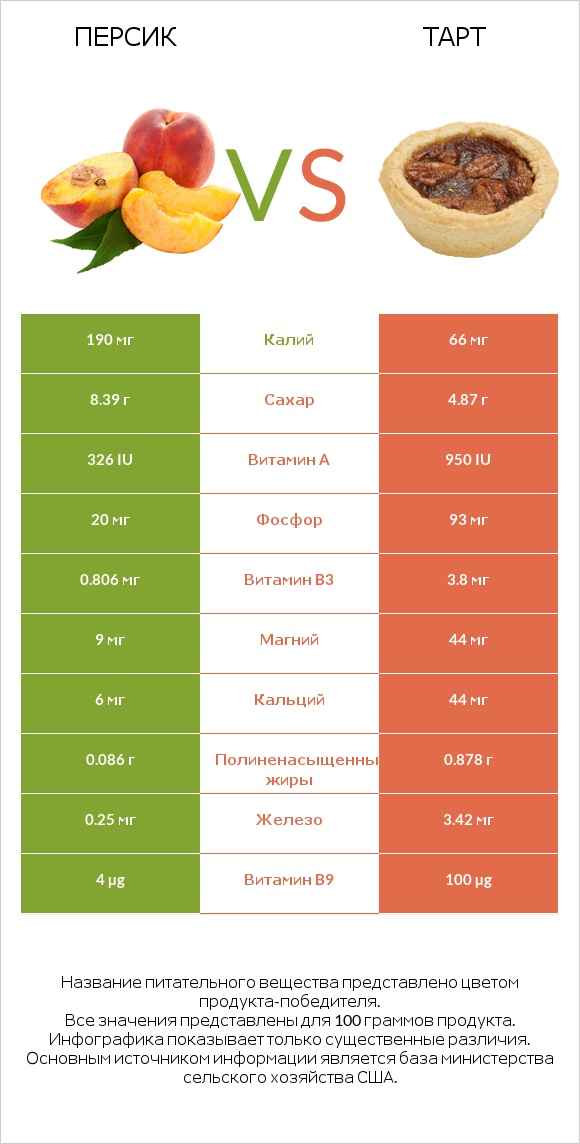 Персик vs Тарт infographic