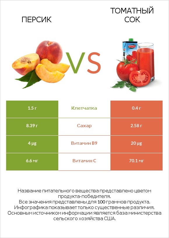 Персик vs Томатный сок infographic