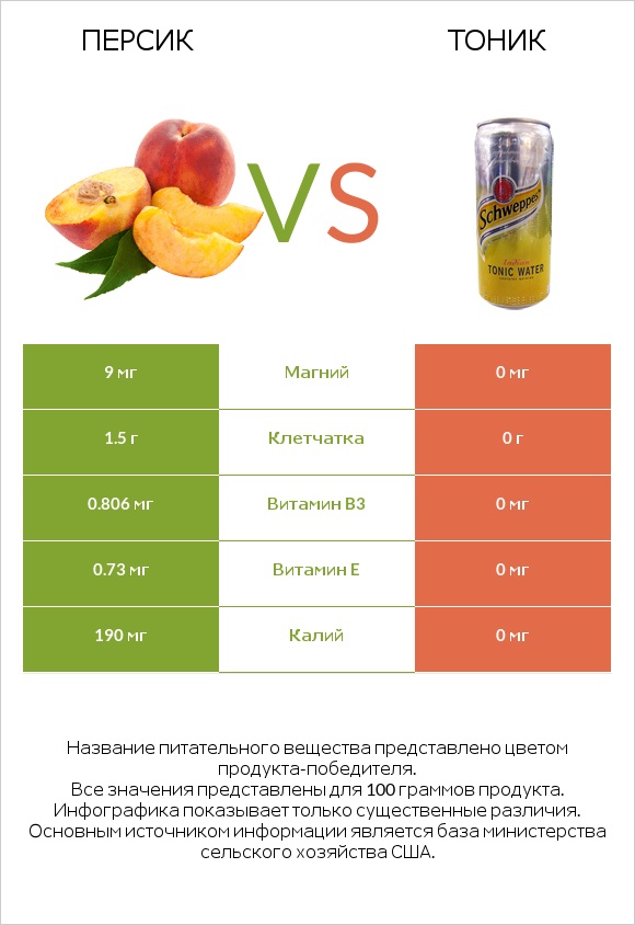 Персик vs Тоник infographic