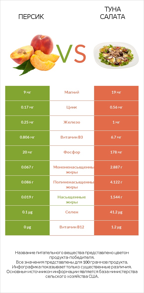 Персик vs Туна Салата infographic