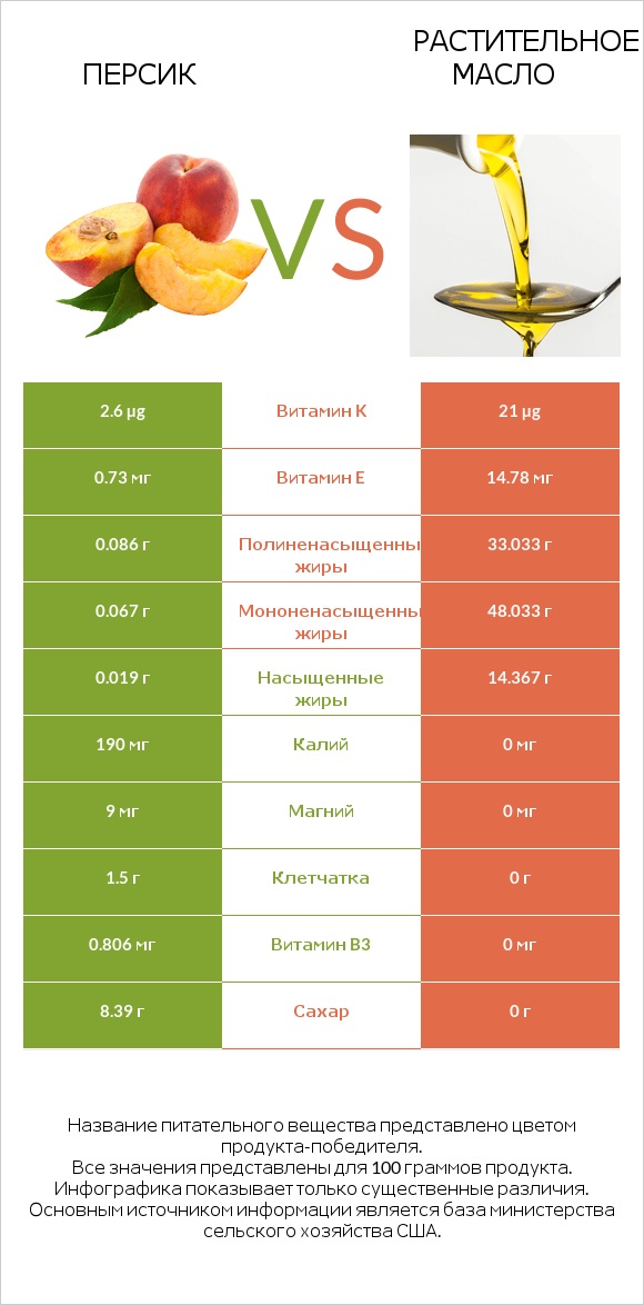 Персик vs Растительное масло infographic