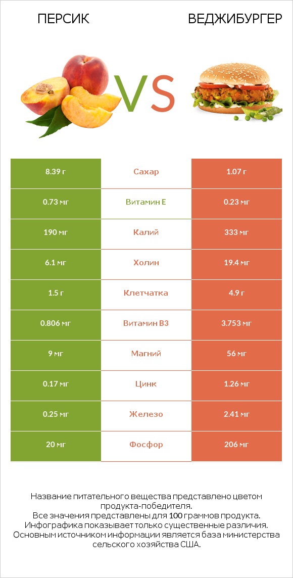 Персик vs Веджибургер infographic