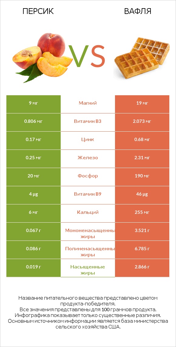 Персик vs Вафля infographic