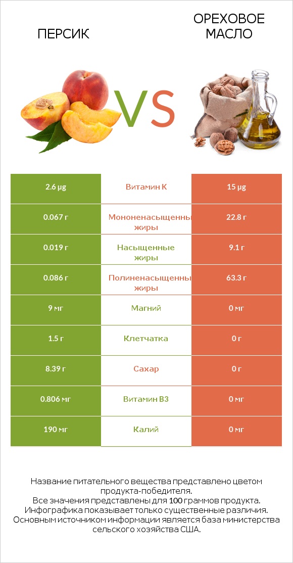 Персик vs Ореховое масло infographic