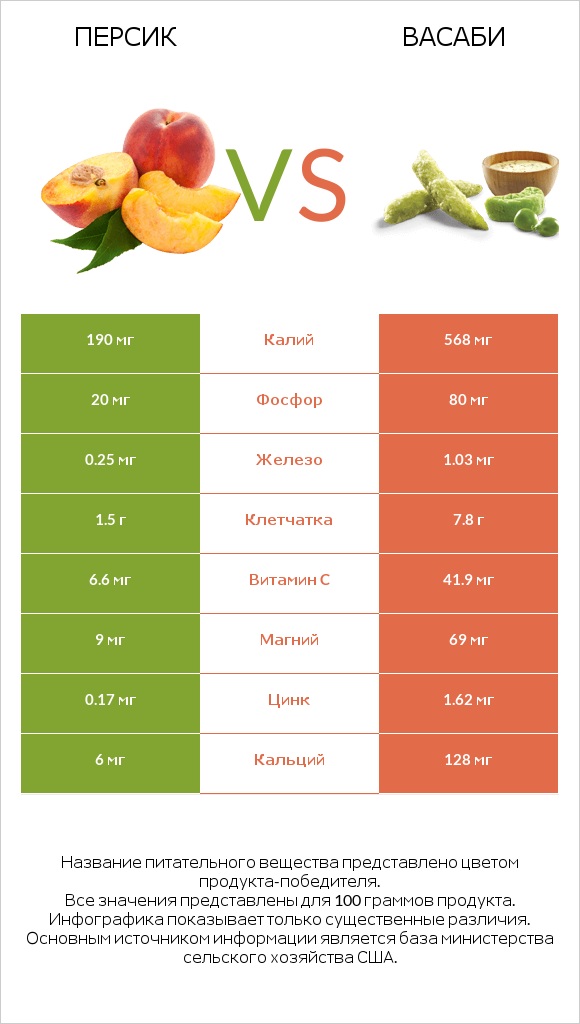 Персик vs Васаби infographic