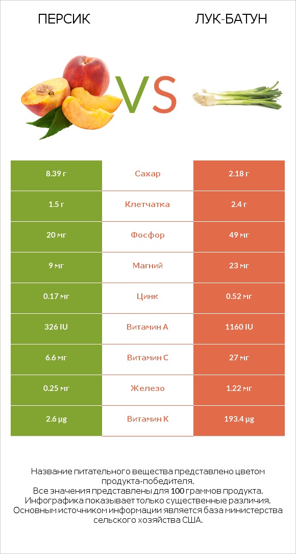 Персик vs Лук-батун infographic
