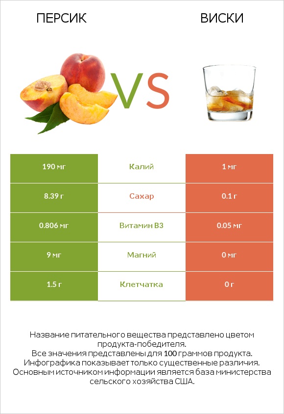 Персик vs Виски infographic