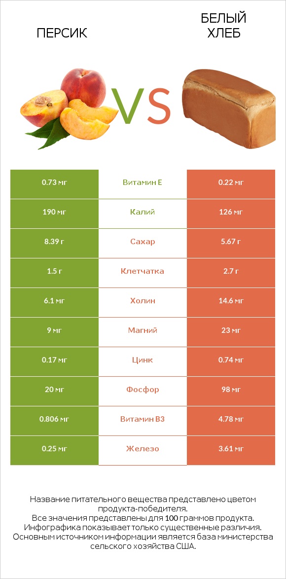 Персик vs Белый Хлеб infographic