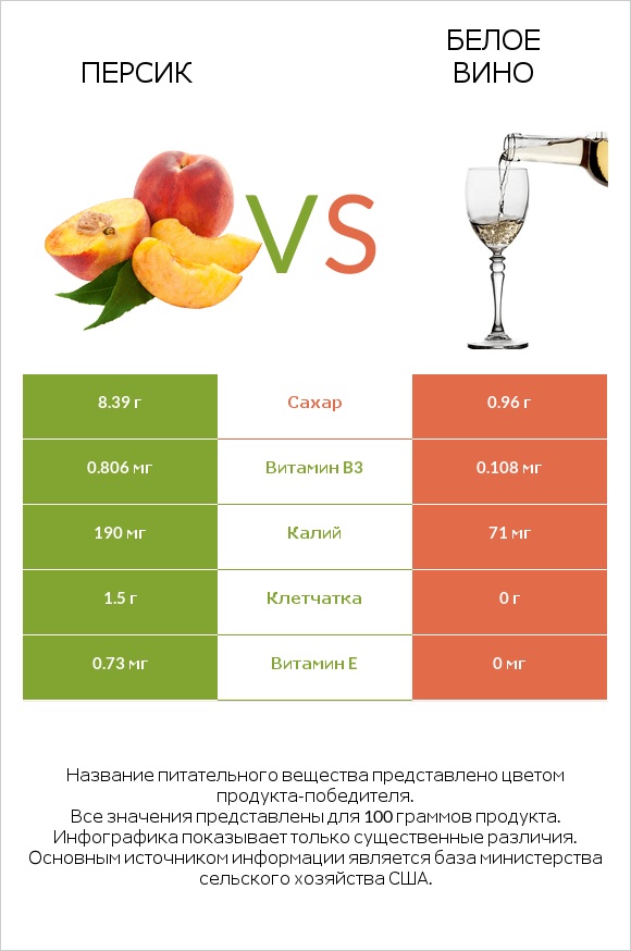 Персик vs Белое вино infographic