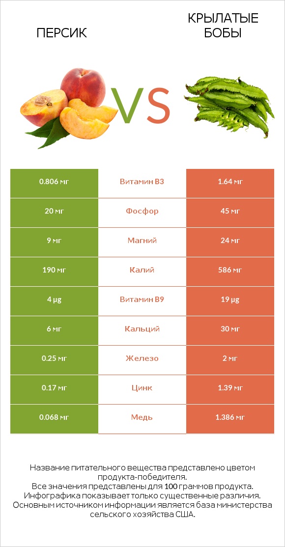 Персик vs Крылатые бобы infographic