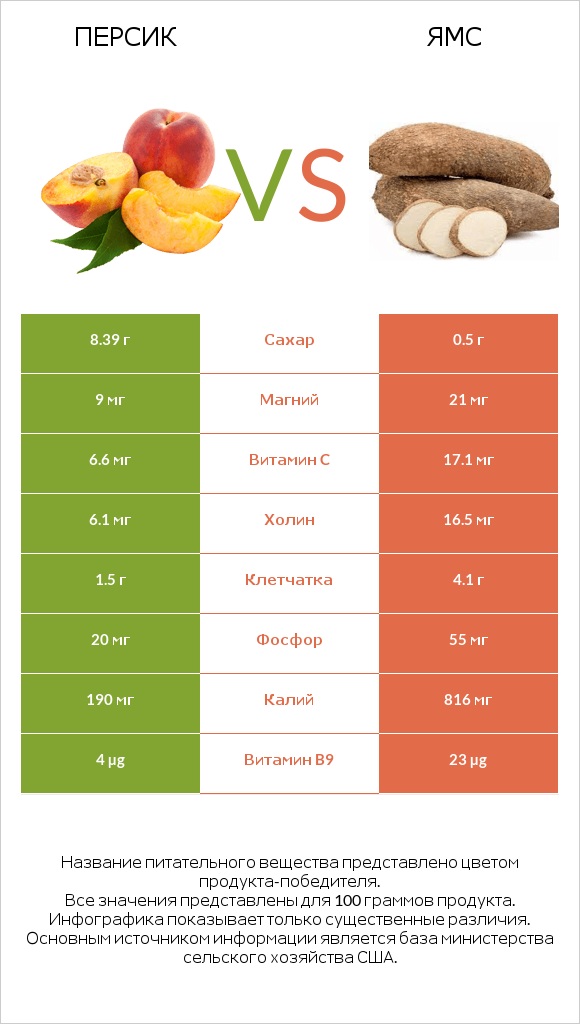 Персик vs Ямс infographic