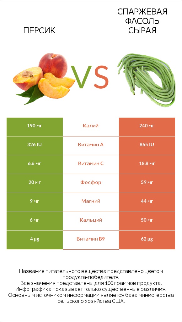 Персик vs Спаржевая фасоль сырая infographic