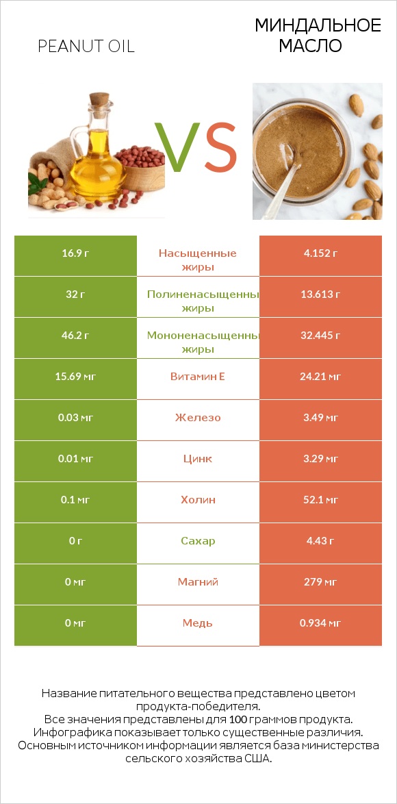Арахисовое масло vs Миндальное масло infographic