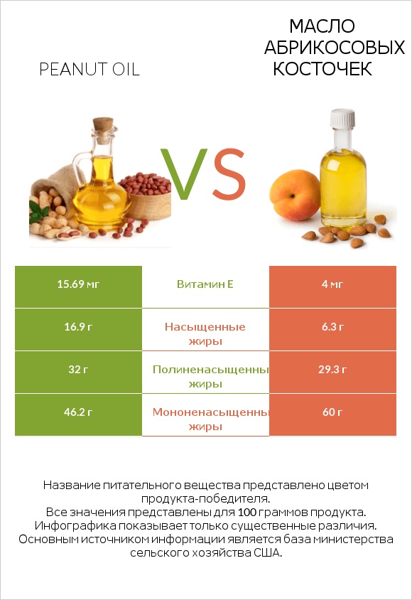 Peanut oil vs Масло абрикосовых косточек infographic