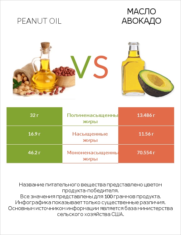 Peanut oil vs Масло авокадо infographic