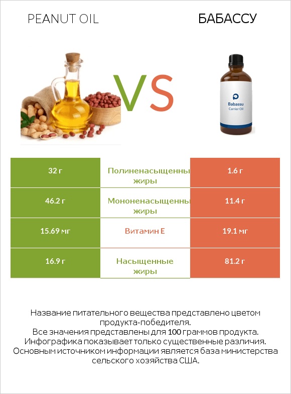 Peanut oil vs Бабассу infographic