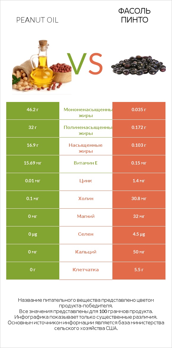 Peanut oil vs Фасоль пинто infographic