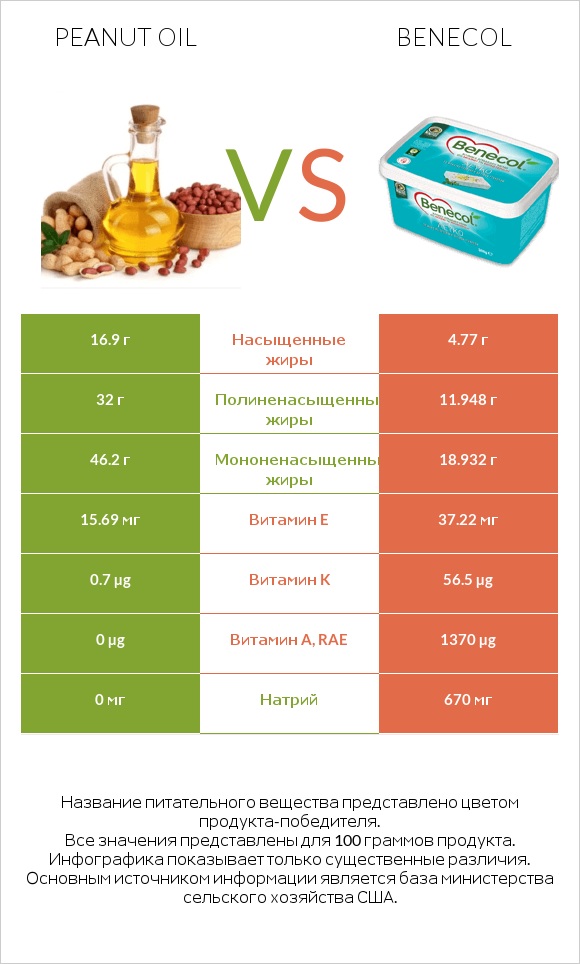 Peanut oil vs Benecol infographic