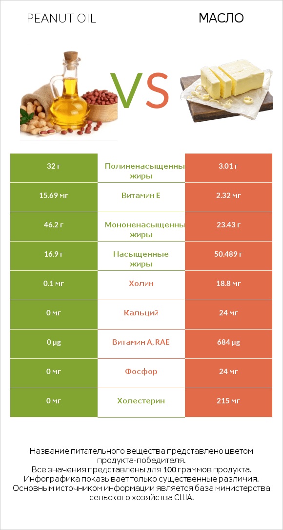 Peanut oil vs Масло infographic