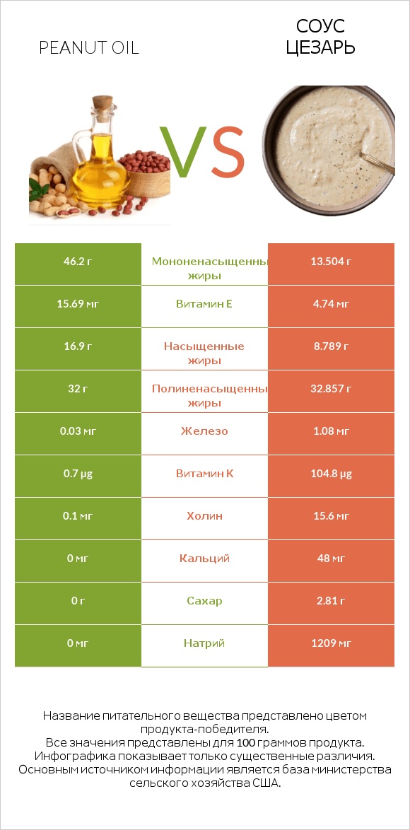 Peanut oil vs Соус цезарь infographic