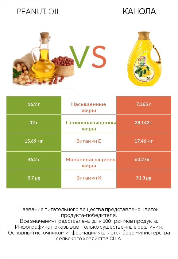 Peanut oil vs Канола infographic