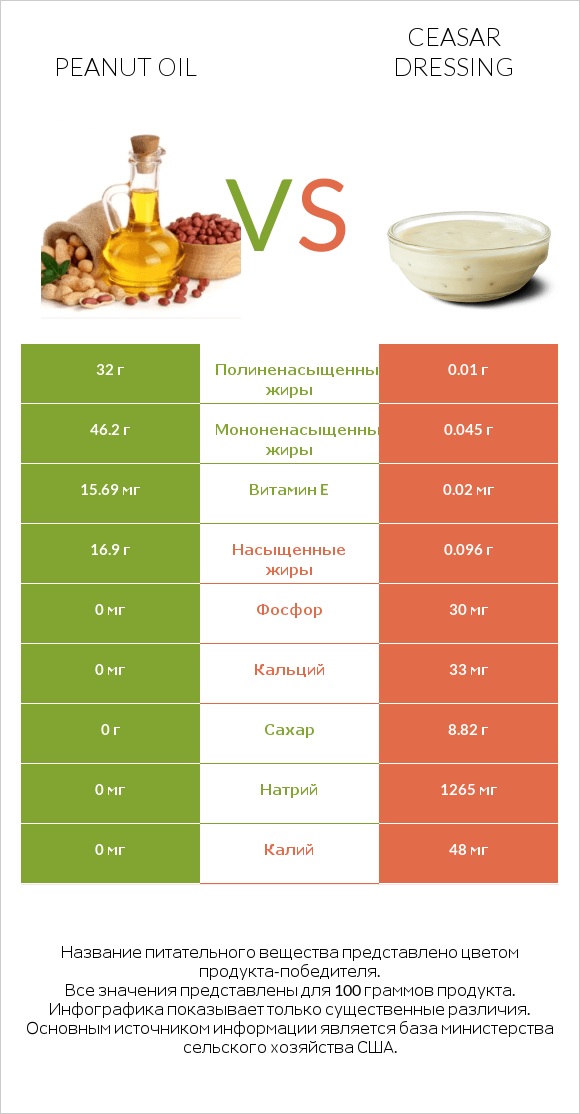 Peanut oil vs Ceasar dressing infographic