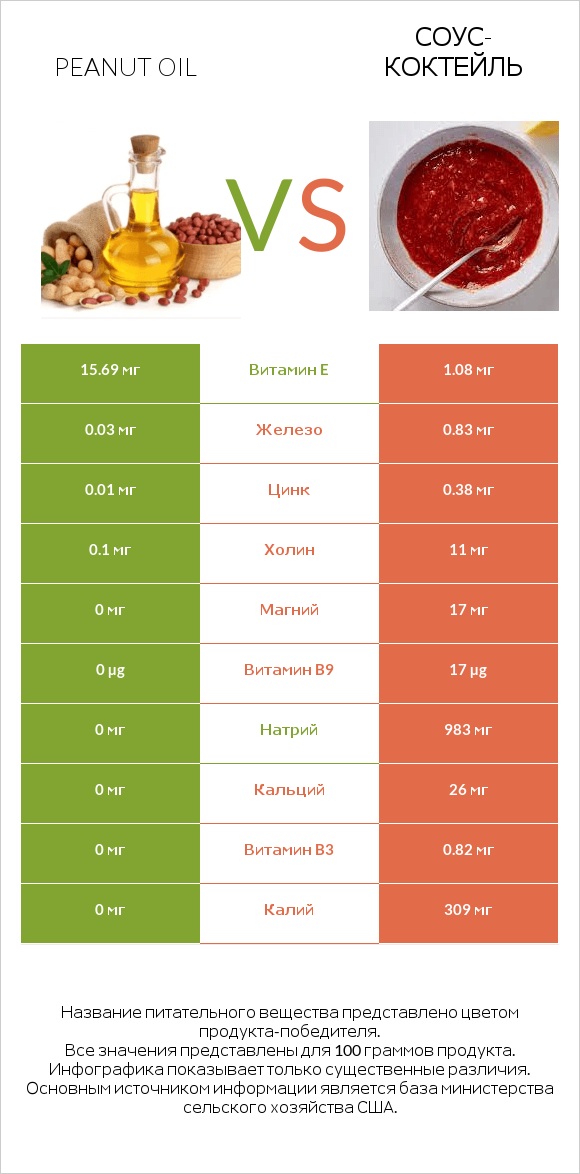 Peanut oil vs Соус-коктейль infographic