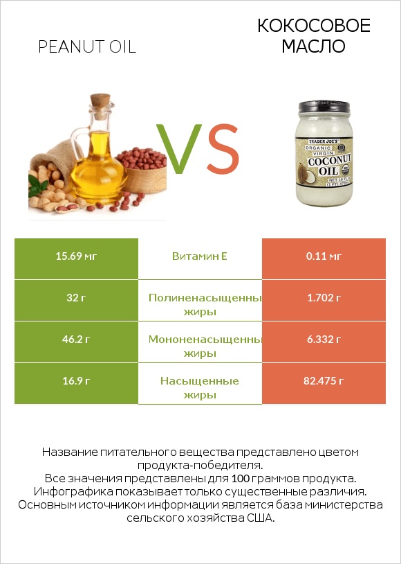 Peanut oil vs Кокосовое масло infographic