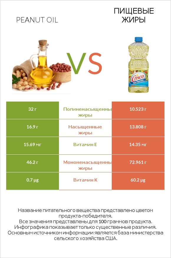 Peanut oil vs Пищевые жиры infographic