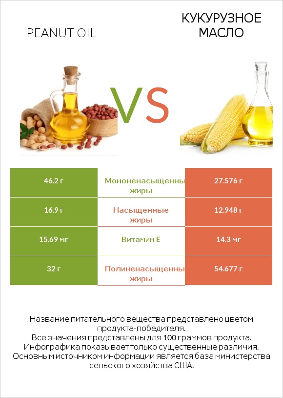 Peanut oil vs Кукурузное масло infographic