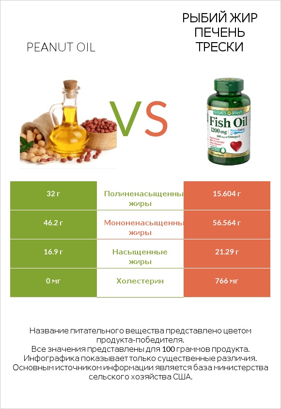 Peanut oil vs Рыбий жир infographic