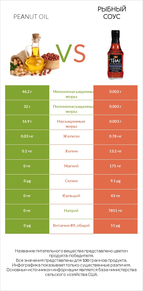 Peanut oil vs Рыбный соус infographic