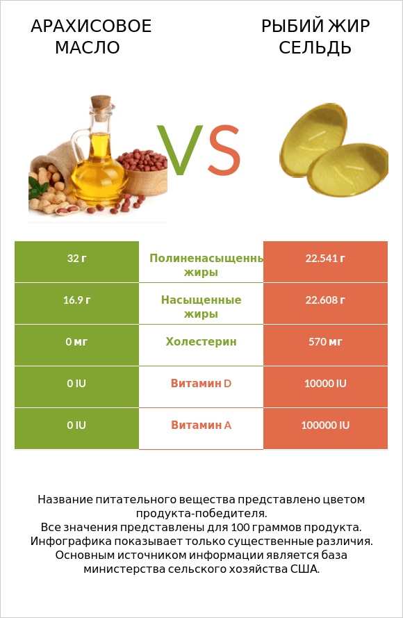 Арахисовое масло vs Рыбий жир сельдь infographic