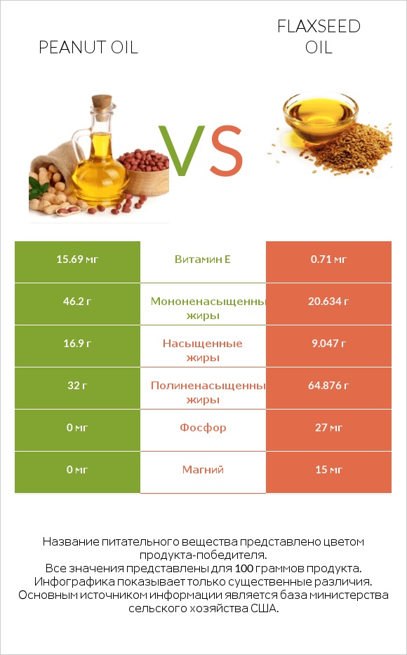 Peanut oil vs Flaxseed oil infographic