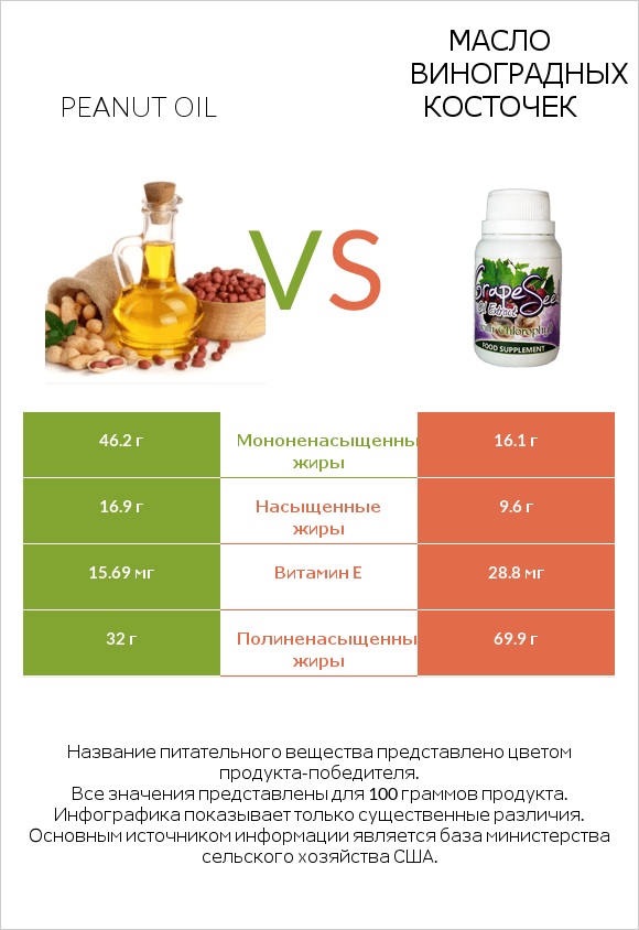 Peanut oil vs Масло виноградных косточек infographic