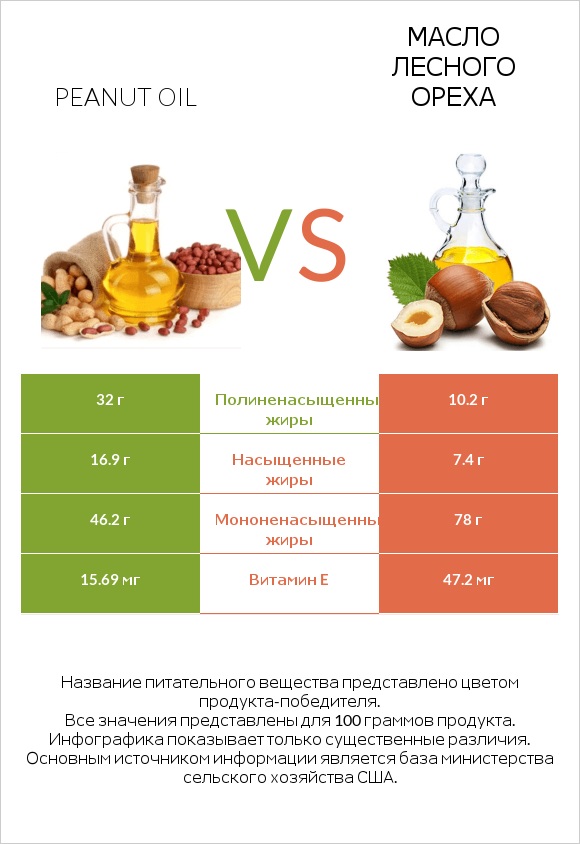 Peanut oil vs Масло лесного ореха infographic