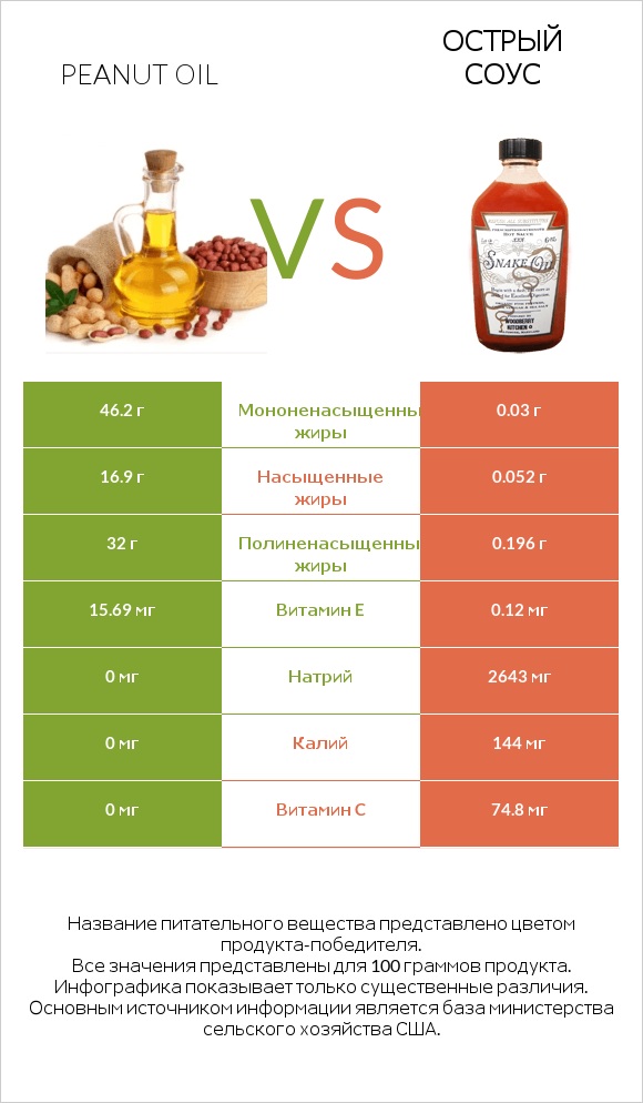Peanut oil vs Острый соус infographic
