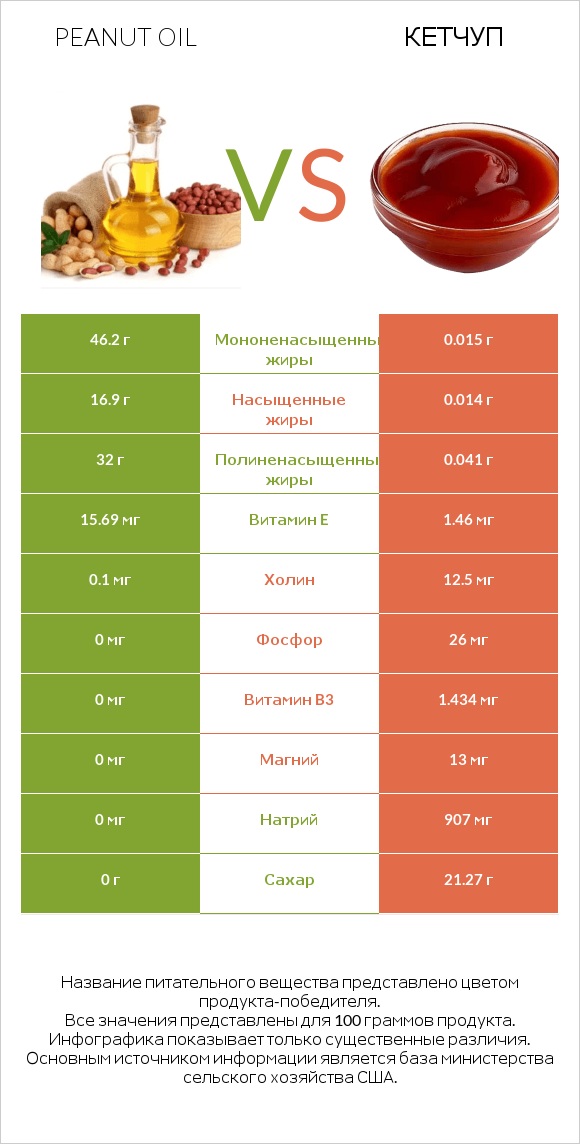 Peanut oil vs Кетчуп infographic