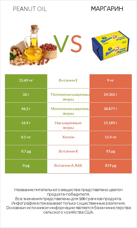 Peanut oil vs Маргарин infographic