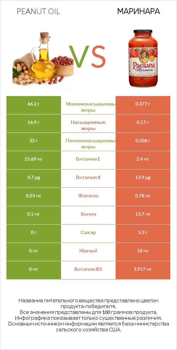 Peanut oil vs Маринара infographic