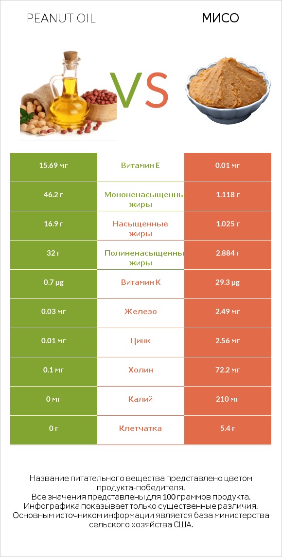 Peanut oil vs Мисо infographic