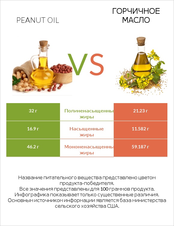 Peanut oil vs Горчичное масло infographic
