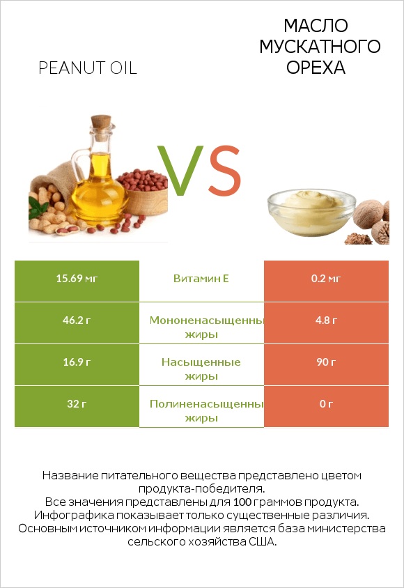 Peanut oil vs Масло мускатного ореха infographic