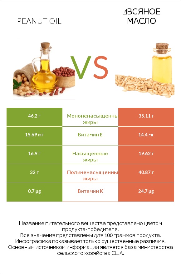 Peanut oil vs Օвсяное масло infographic