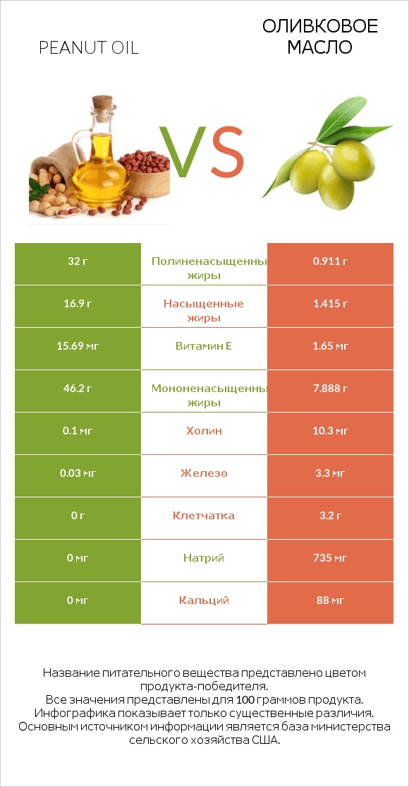 Peanut oil vs Оливковое масло infographic