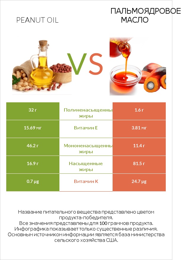 Peanut oil vs Пальмоядровое масло infographic