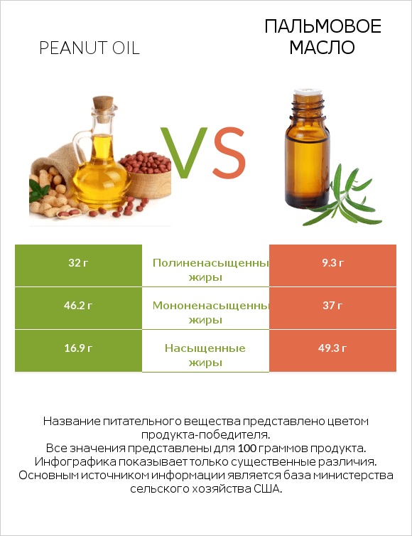 Peanut oil vs Пальмовое масло infographic