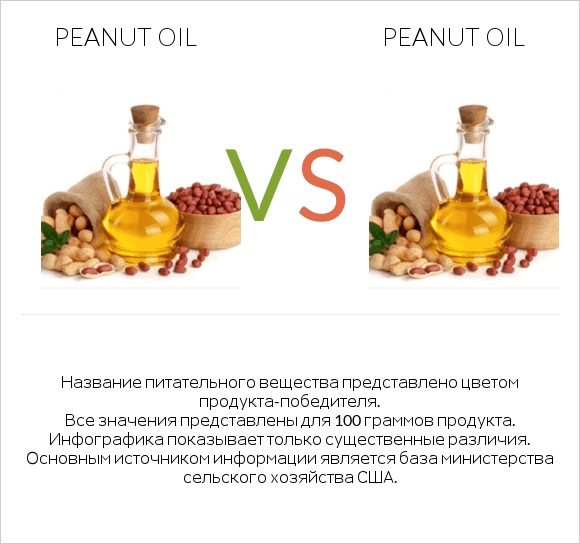 Peanut oil vs Peanut oil infographic